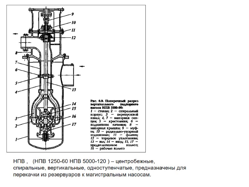 НПВ ,   (НПВ 1250-60 НПВ 5000-120 ) – центробежные, спиральные, вертикальные, одноступенчатые,